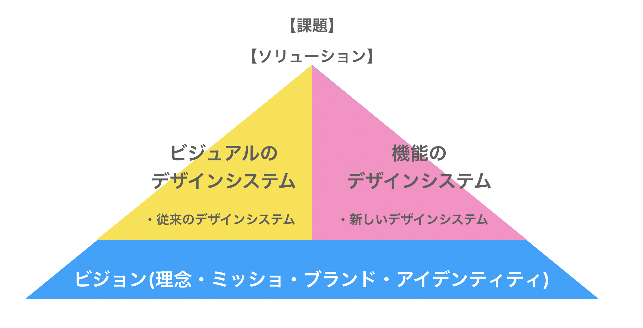 新しいデザインシステム