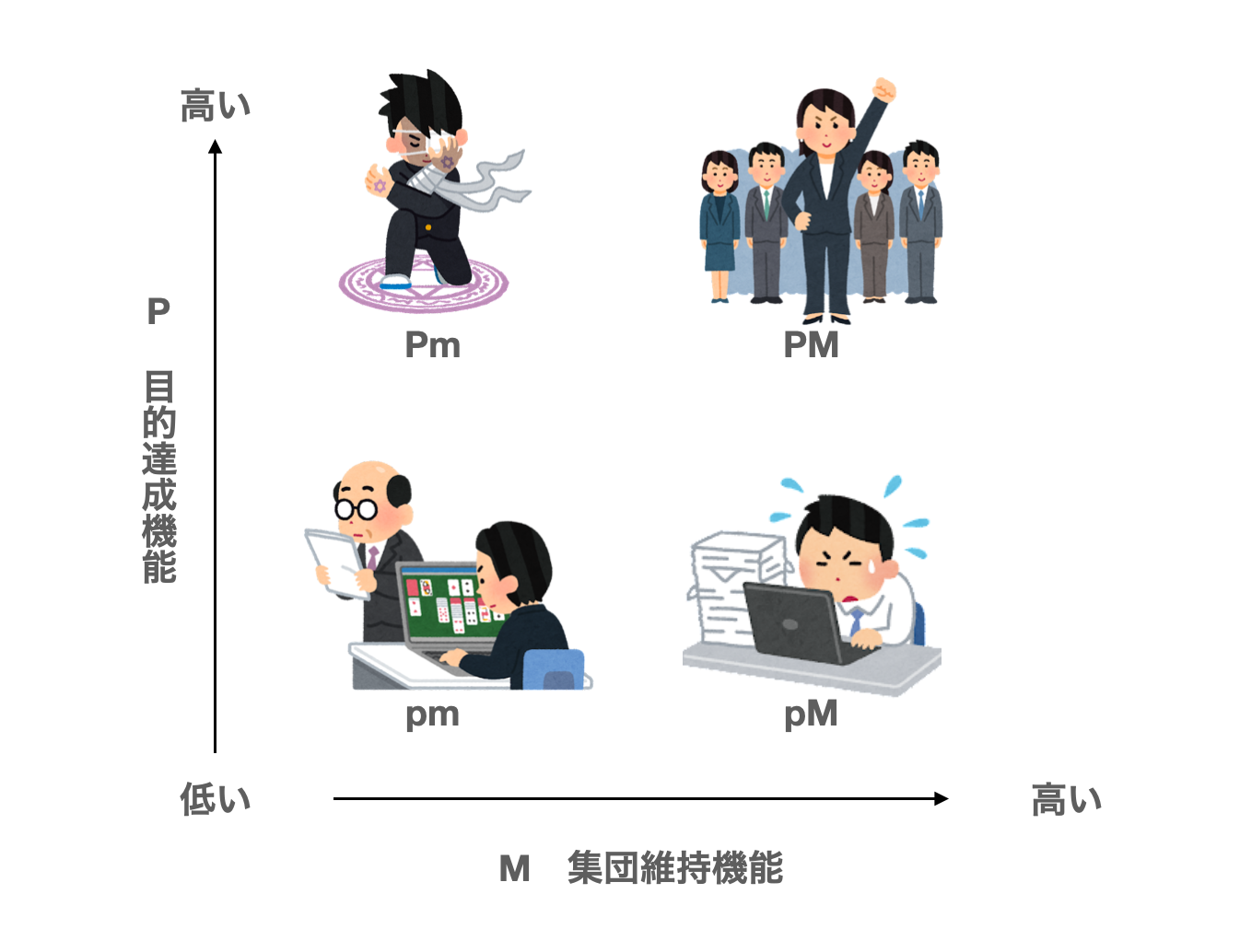 PM理論の四象限